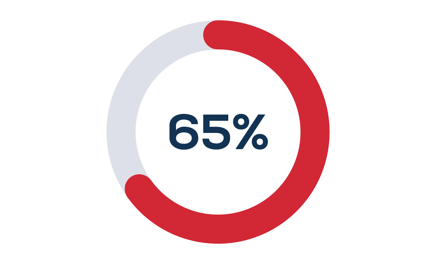 A circular progress chart showing 65% with a red and light gray ring.