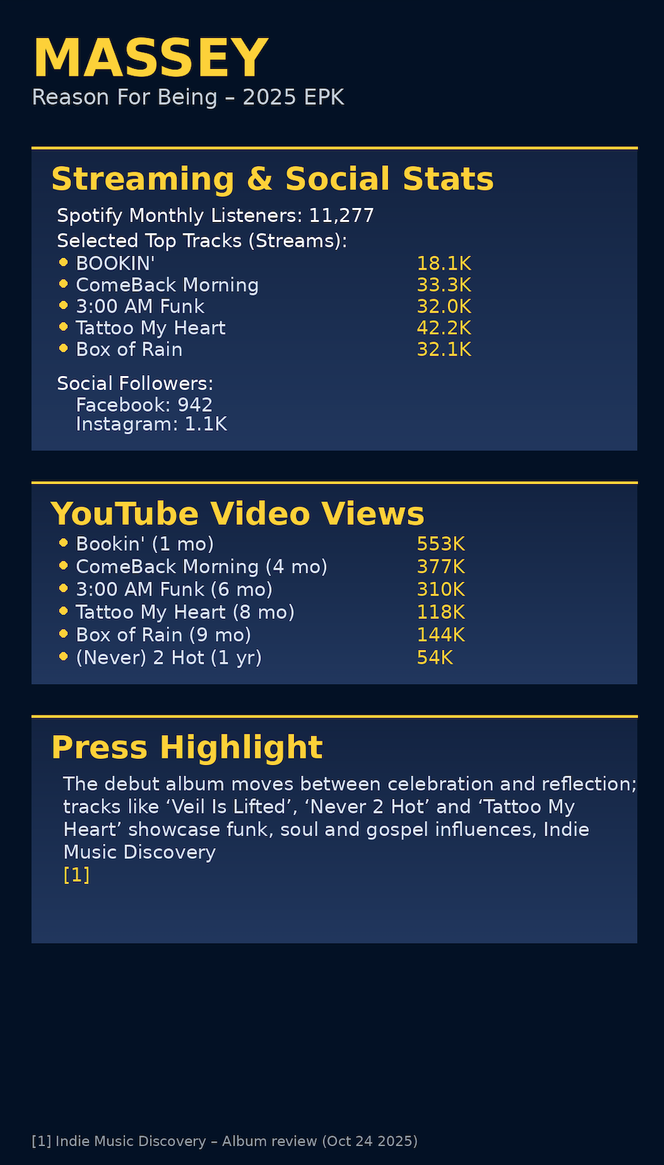 Music chart infographic showing Massey's social media and streaming statistics for her 2025 debut album, including top tracks, social followers, YouTube views, and press highlights.
