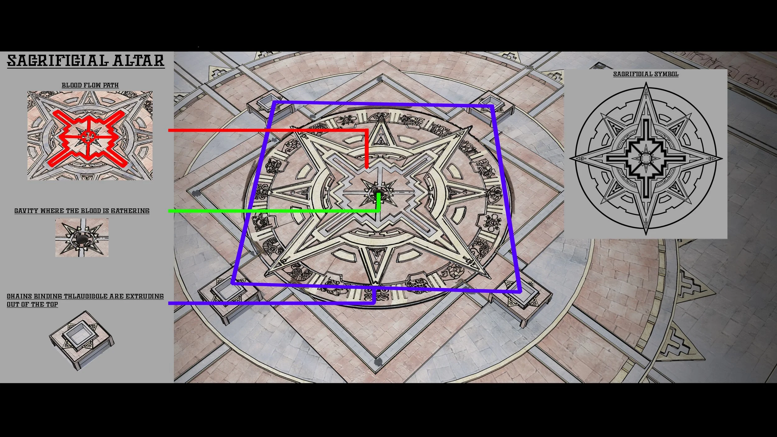 Diagram of a ceremonial altar with labeled features: blood flow path marked in red, gravity point in the center marked in green, chain bindings on the top, and a colored square outline. Insets show the blood flow path, gravity point, and symbolic dia