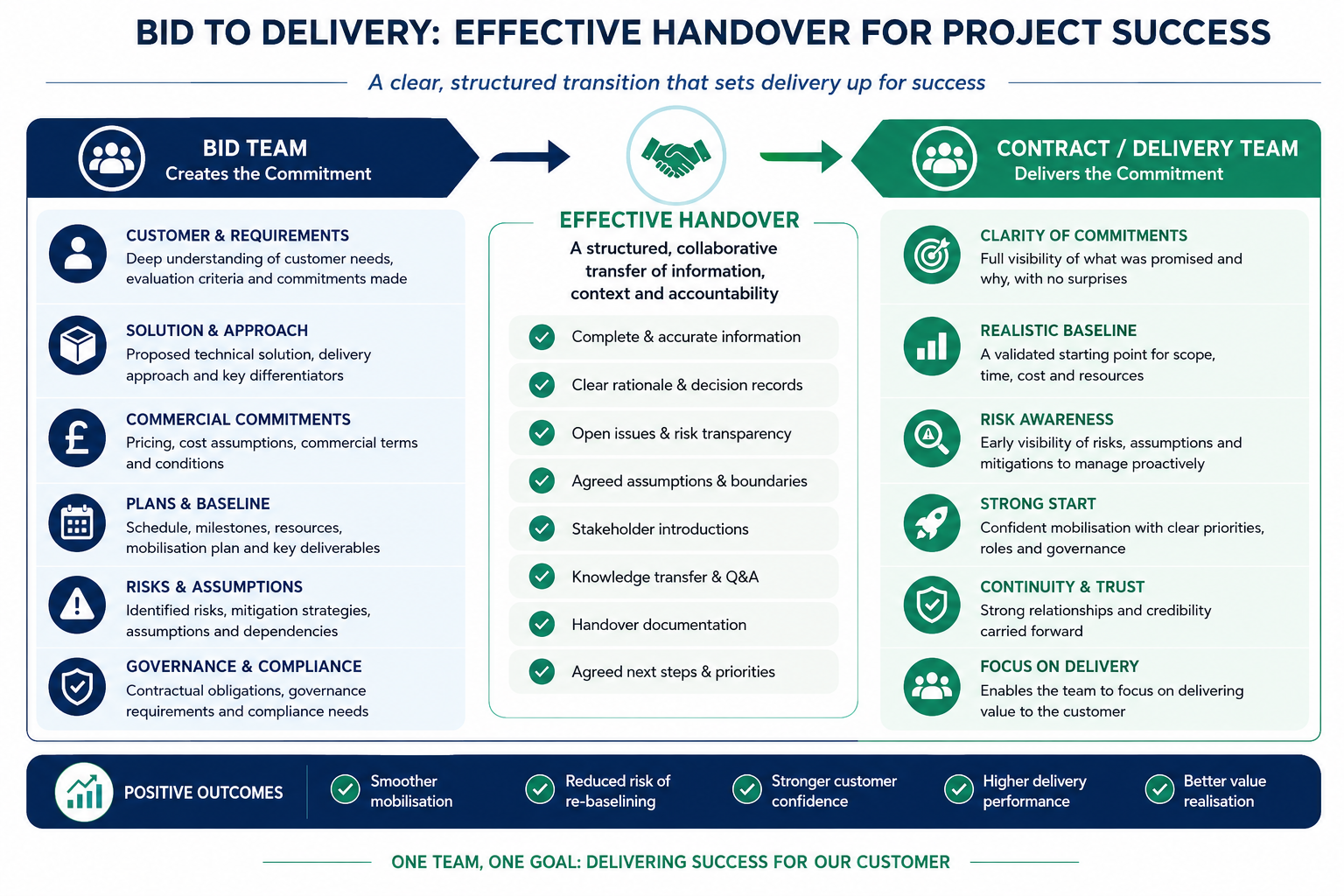From Bid to Delivery: The Benefits of Effective Project Baselining