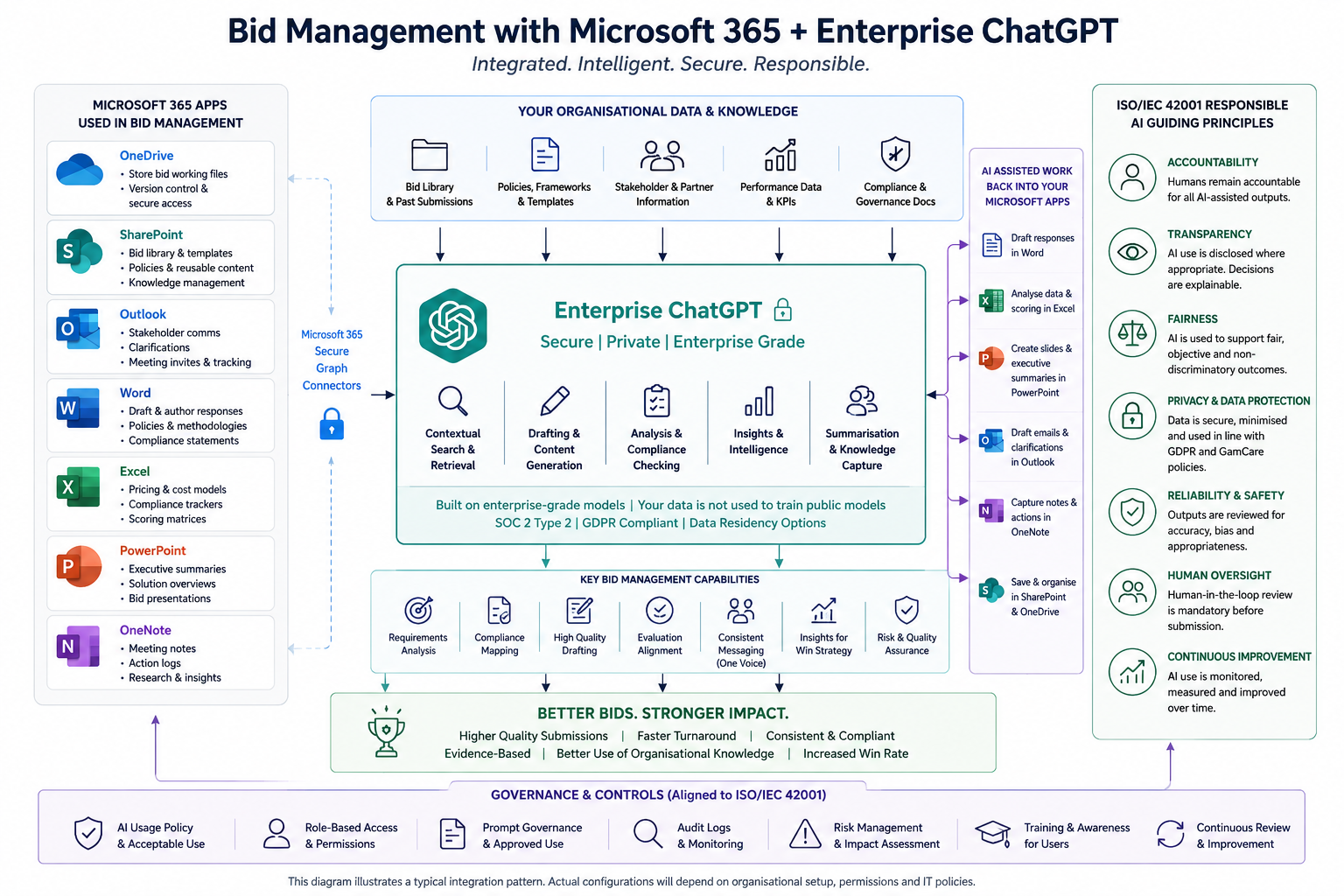 AI in Bid Management: Competitive Advantage or Governance Risk?