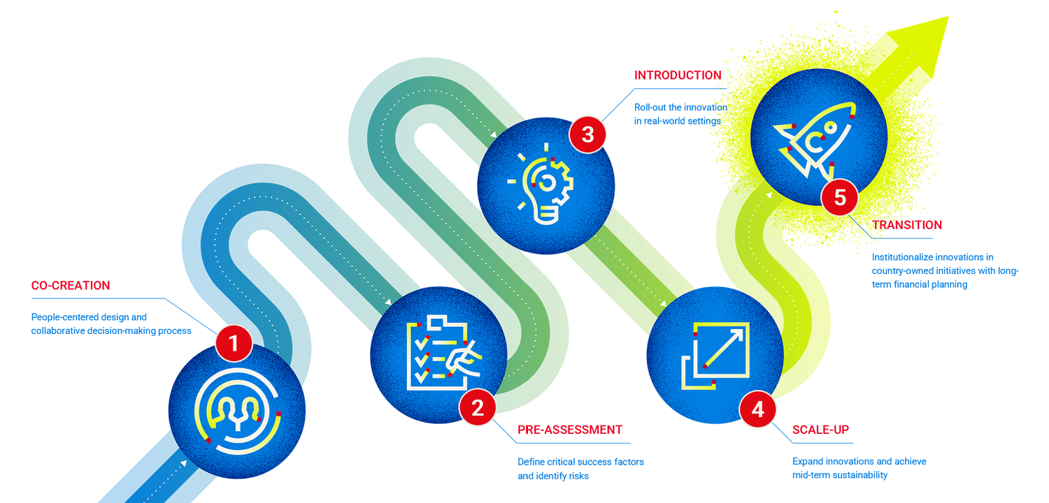 Transition Innovation Innovation Launch Plans — Re-imagining TB Care