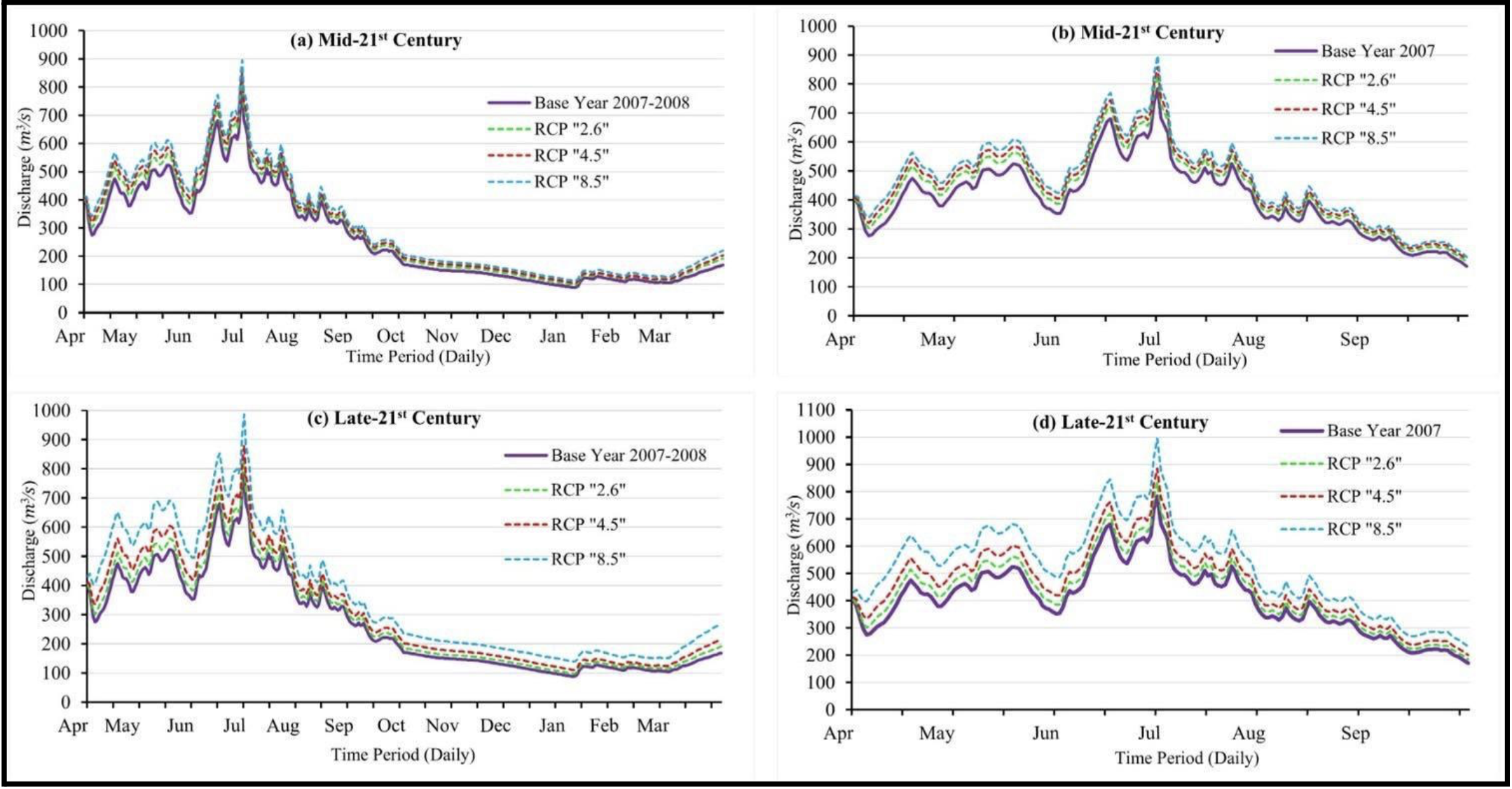 Shows four graphs that predict the discharge of the Swat River Basin under different climate scenarios (base year of 2007-2008 or just 2007) and either for the mid-21st century or late-21st century.