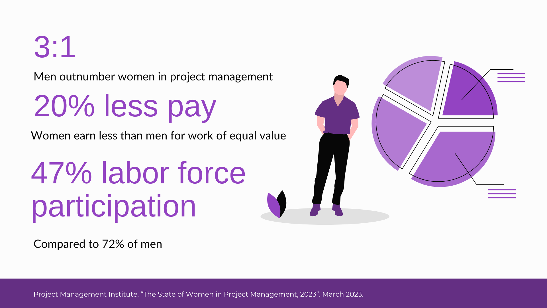 Statistics about women in Project Management