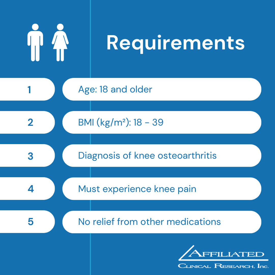 Information chart listing requirements for knee osteoarthritis diagnosis, including age 18 and older, BMI 18-39, diagnosis of knee osteoarthritis, knee pain, and no relief from other medications, with the Affiliated Clinical Research Inc. logo at the bottom.