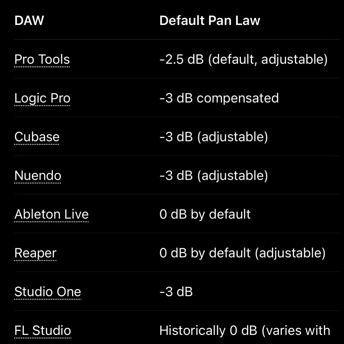Probs the biggest reason DAWs sound different. Especially when just loading in STEMS. 

*haven't checked the actual figures.