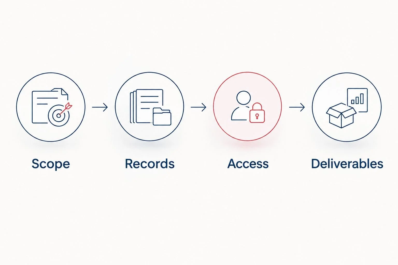 Four-step inspection quote request covering scope, records, access, and deliverables