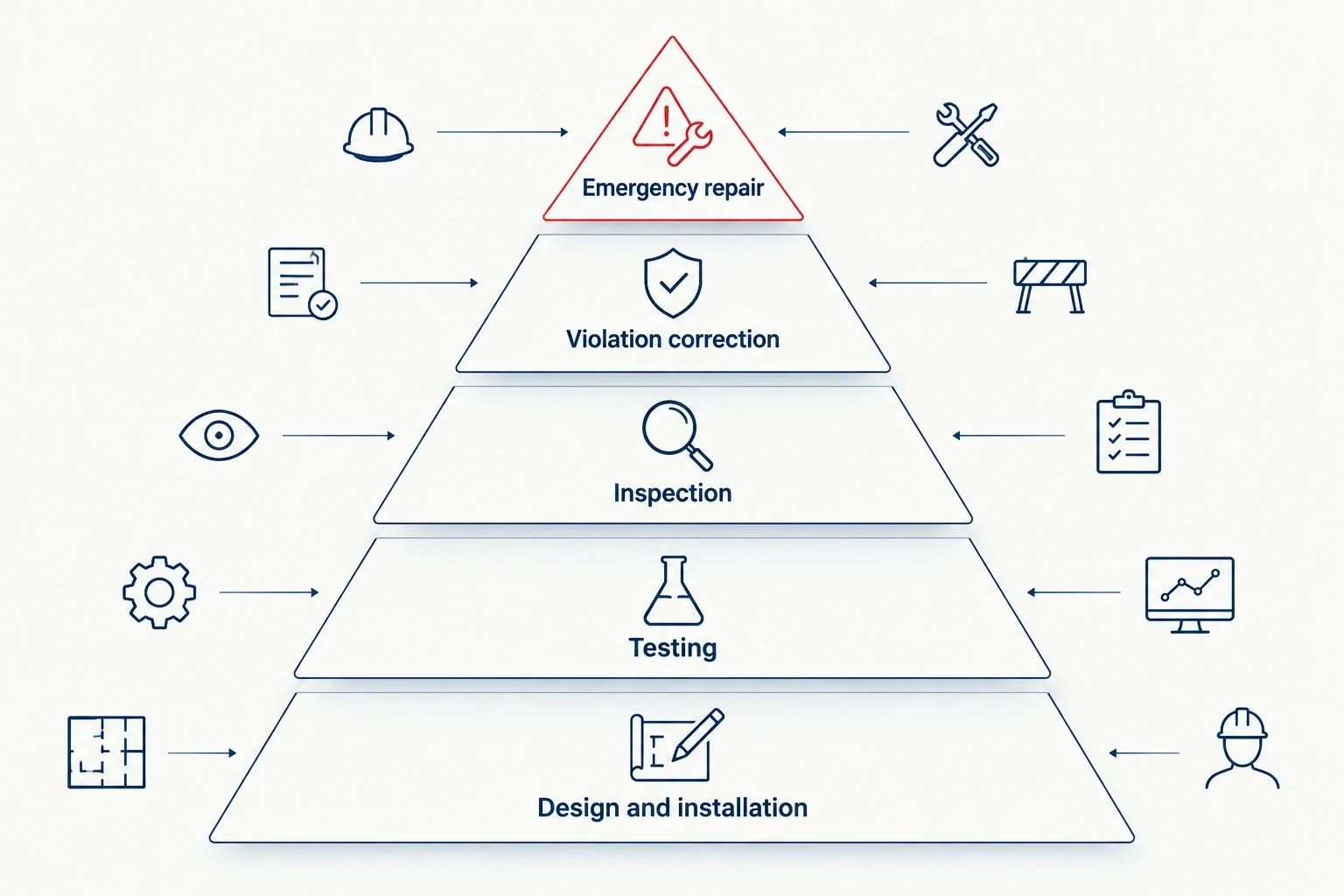 Pyramid ranking fire sprinkler service types from urgent repair at the top to design and installation at the base