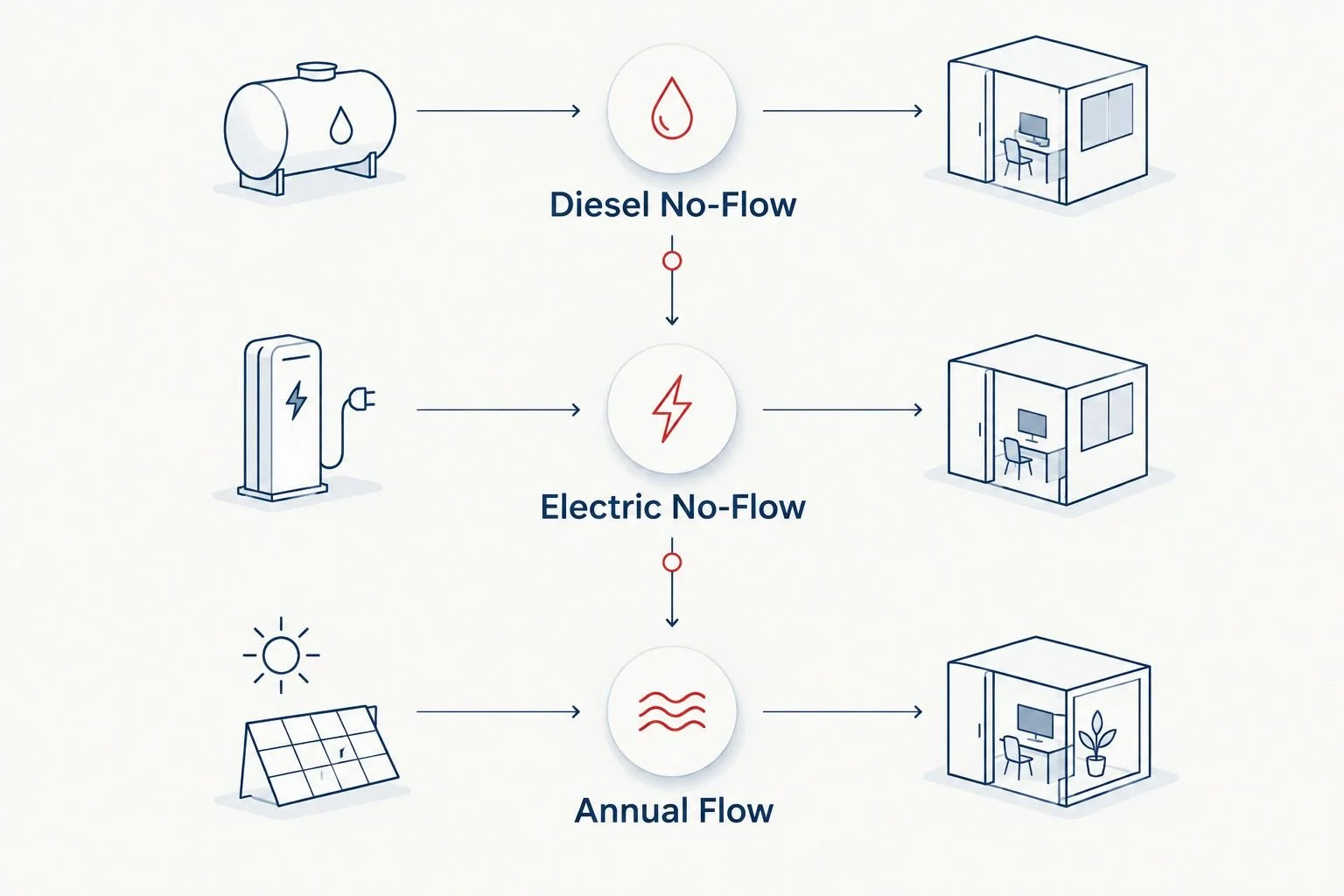 Fire pump testing timeline for diesel, electric, and annual flow tests
