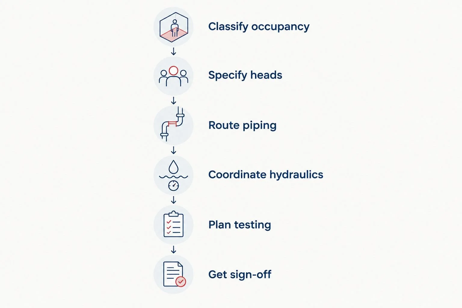 Six-step timeline for correctional facility fire sprinkler design