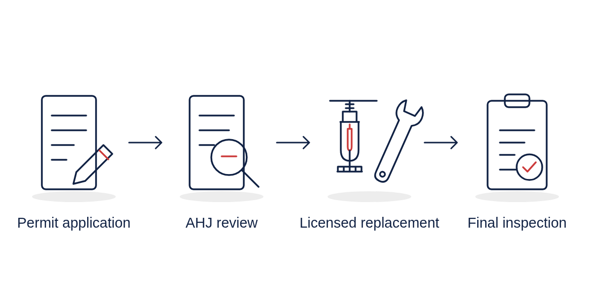 Four-step fire sprinkler permit process: permit application, AHJ review, licensed replacement, and final inspection