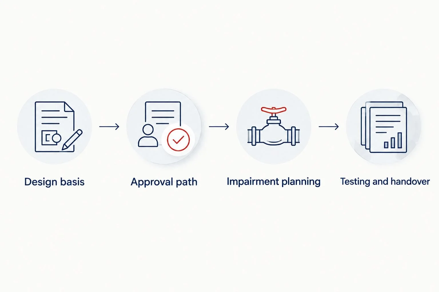 Four planning responsibilities for an office-building fire sprinkler project