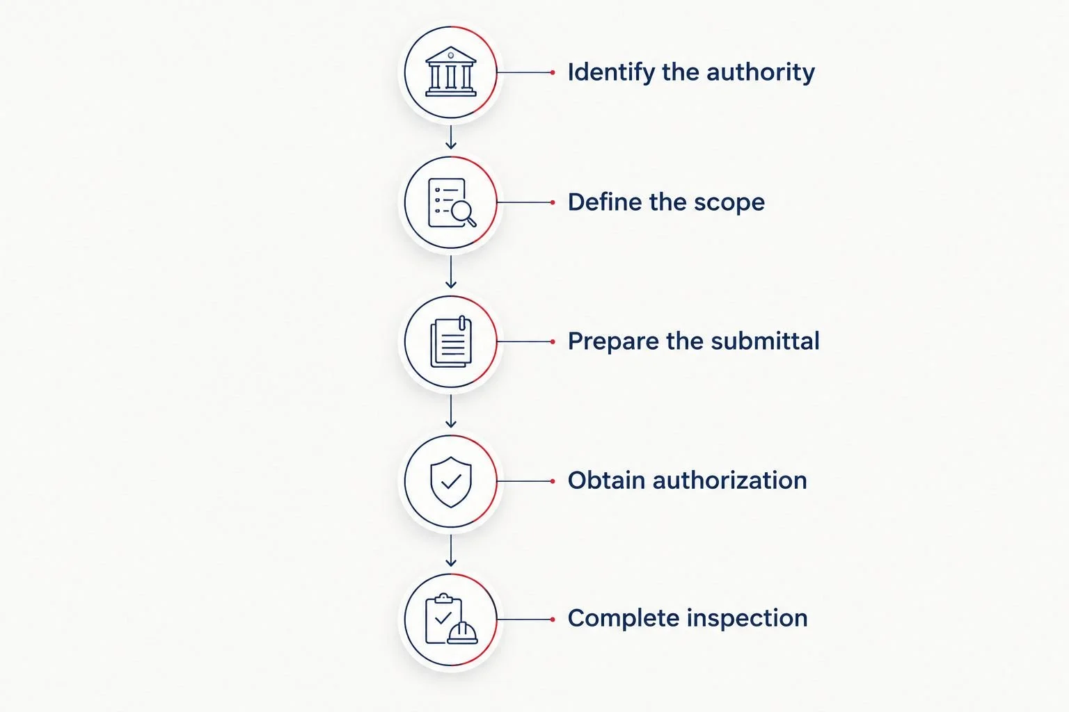 Fire sprinkler retrofit permitting sequence from identifying the authority through inspection