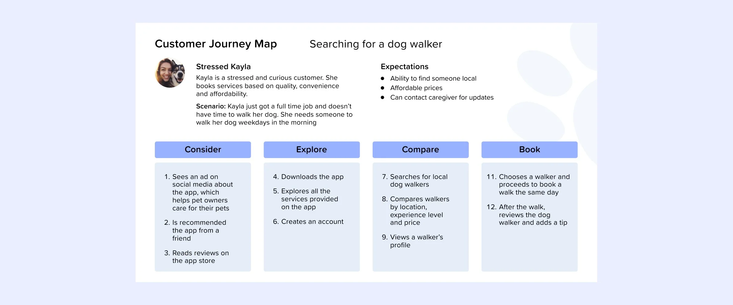 Customer journey map displaying a user's search for a dog walker.