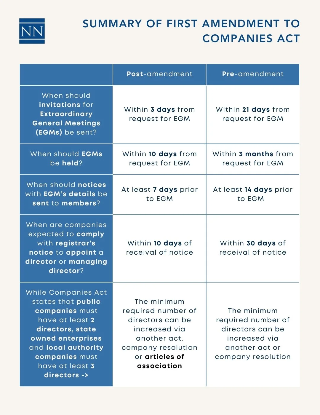 A Summary of First Amendment to Companies Act