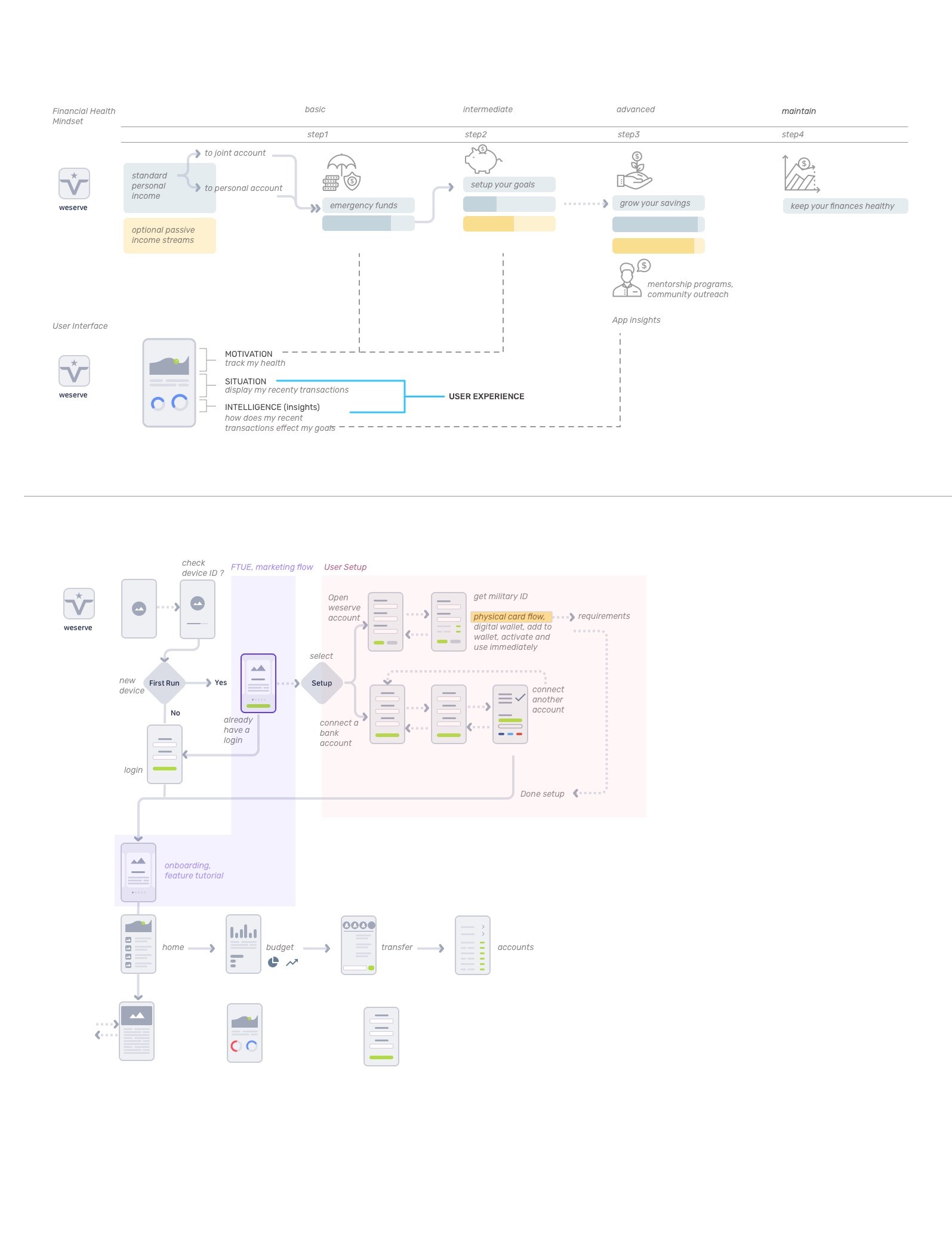 weserve_ux_map.jpg