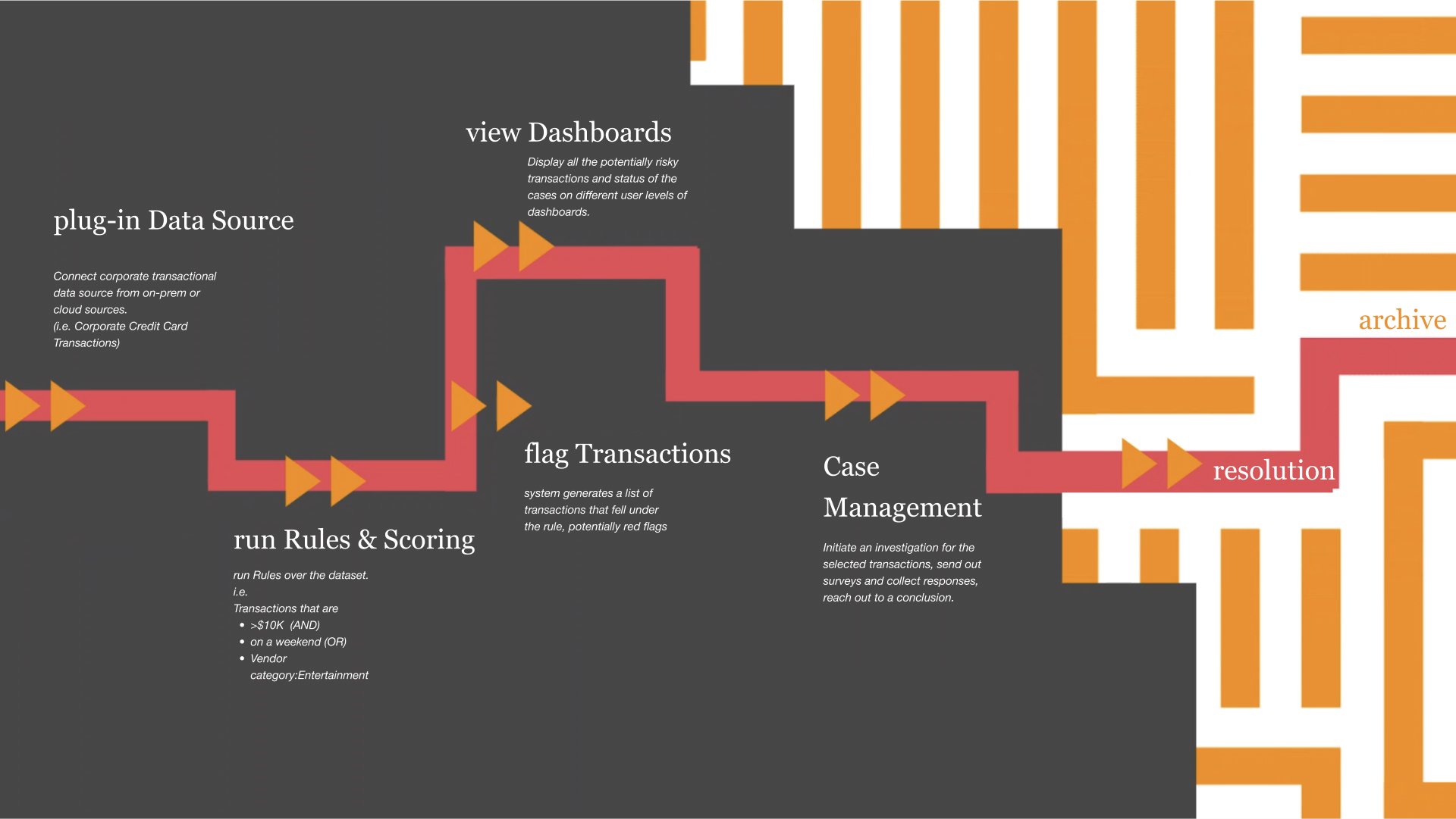 Risk detect product workflow and capabilities. 