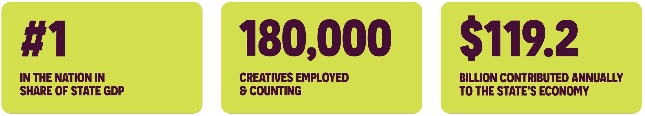 Infographic highlighting Oklahoma's ranking in the nation for economic contribution, with 180,000 creatives employed, totaling $119.2 billion contributed annually to the state's economy.
