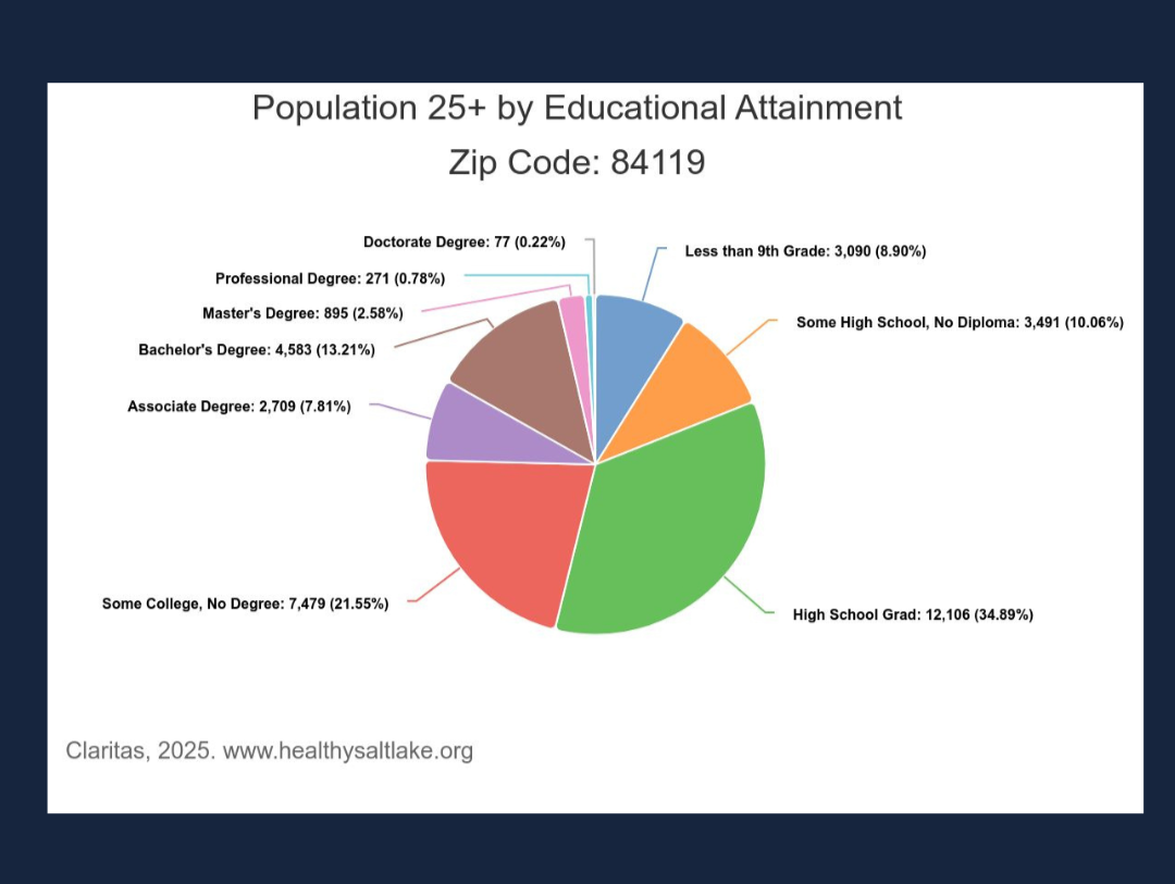 Pie chart showing the population 25+ by educational attainment in zip code 84119, with categories including less than 9th grade, some high school or no diploma, high school graduate, some college or no degree, associate degree, bachelor's degree, master's degree, professional degree, and doctorate degree, from Claritas, 2025.