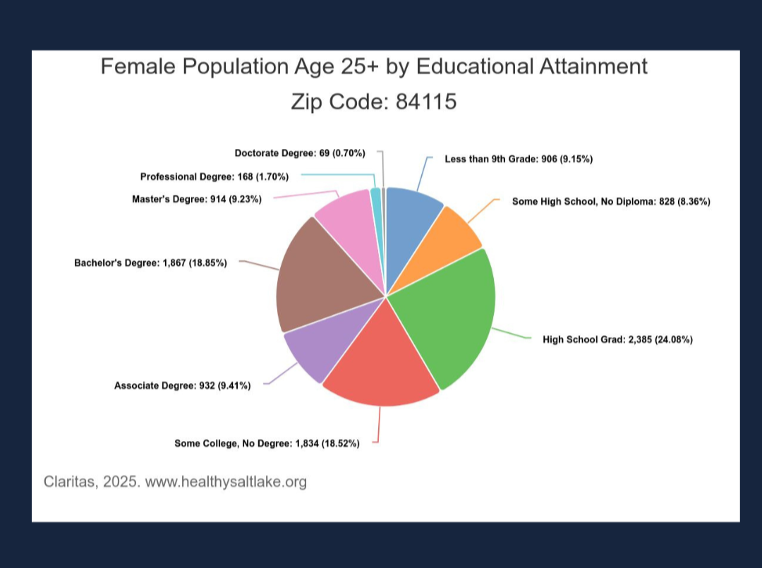 Pie chart showing female population aged 25+ by educational attainment for ZIP code 84115, including categories such as less than 9th grade, some high school no diploma, high school graduate, some college no degree, associate and bachelor's degrees, master's and doctorate degrees.