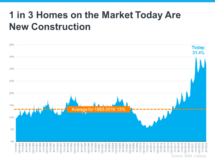 22-new-construction-trendline-graph-Jan-1983-Apr-2024-with-average-1983-2019-NAR-Census-data-Keeping-Current-Matters-June2024.png