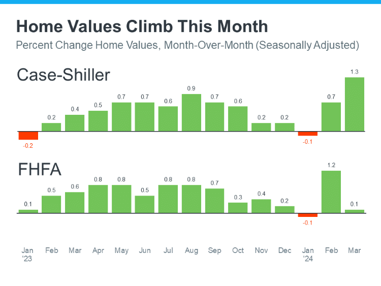 06-bar-graph-percent-change-home-values-month-over-month-jan23-mar24-Case-Shiller-FHFA-Keeping-Current-Matters-June2024-Slide-6-.png