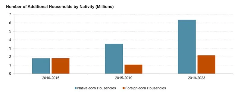  Source: JCHS tabulations of US Census Bureau, American Community Survey 1-Year Estimates (2010-2022 via IPUMS-USA, University of Minnesota). 