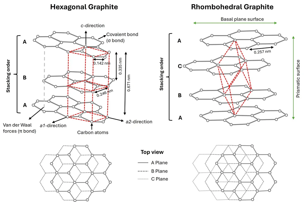 Good to Know Series - 07 – Natural Graphite – Part 2: Crystallographic ...