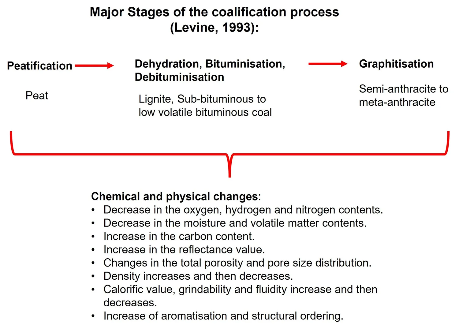 Good to Know Series – 02 – Coalification Process