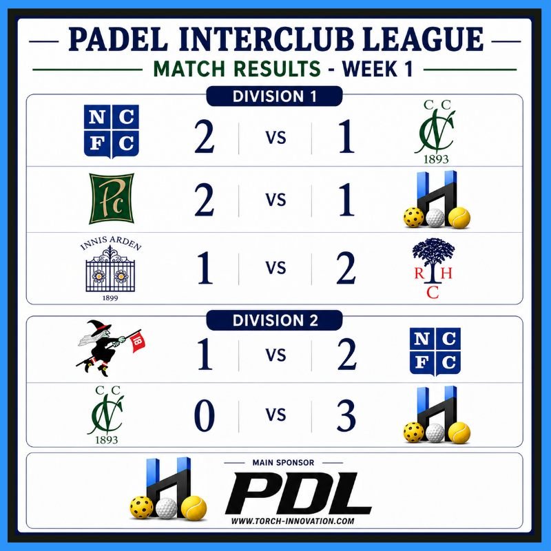 🔥 PADEL INTERCLUB LEAGUE &ndash; WEEK 1 RESULTS 🔥

What a way to kick off the season! Competitive matches, great turnout and amazing battles across both divisions. 

🏆 DIVISION 1
▪️ NCFC def. CCNC 2-1
▪️ The Patterson Club def. The Sports Haus 2-1