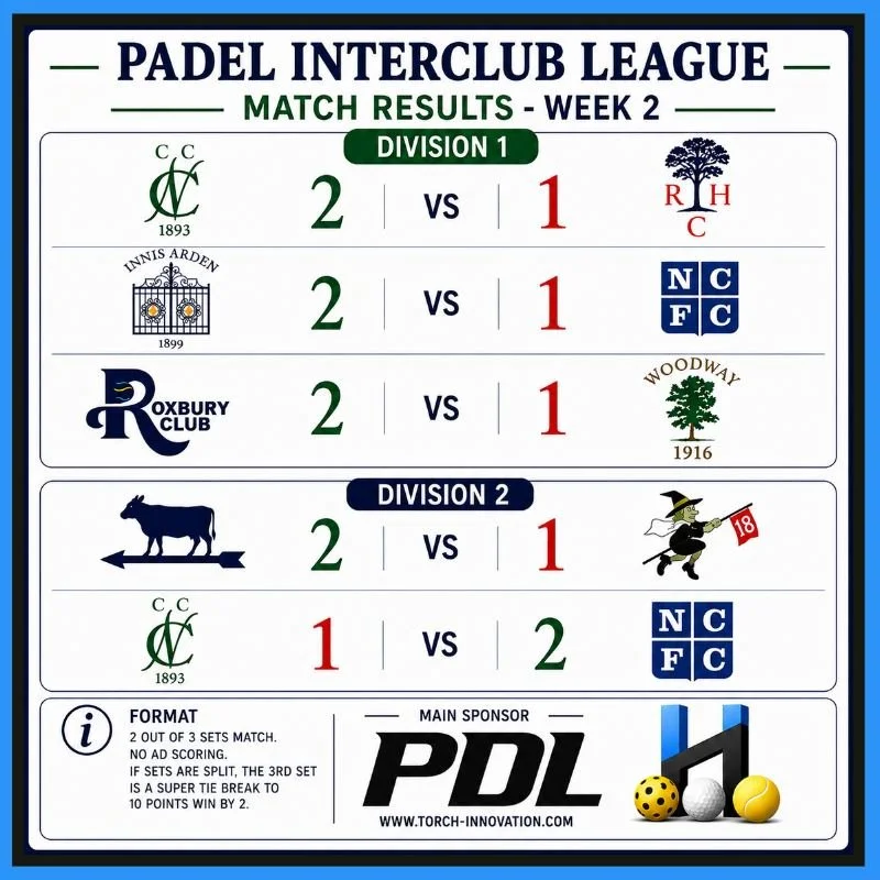 🔥 PADEL INTERCLUB LEAGUE &mdash; WEEK 2 RESULTS 🔥

🏆 DIVISION 1 RESULTS
✅ CCNC defeats Round Hill 2-1
✅ Innis Arden defeats NCFC 2-1
✅ Roxbury defeats Woodway 2-1

🏆 DIVISION 2 RESULTS
✅ CCD defeats Stanwich 2-1
✅ NCFC defeats CCNC 2-1

#Padel #P