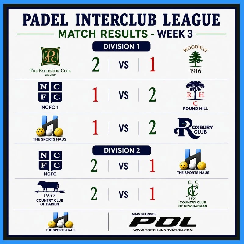 🔥 WEEK 3 RESULTS ARE IN 🔥

⚔️ DIVISION 1
✅ Patterson def. Woodway 2-1
✅ Round Hill def. NCFC 1 2-1
✅ Roxbury def. The Sports Haus 2-1

⚔️ DIVISION 2
✅ NCFC def. The Sports Haus 2-1
✅ Country Club of Darien def. Country Club of New Canaan 2-1

#Pade