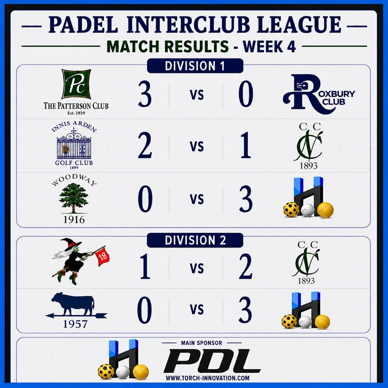 🏆 PADEL INTERCLUB LEAGUE &ndash; WEEK 4 RESULTS 🏆

Division 1 Results
✅ Patterson Club def. Roxbury Club 3-0
✅ Innis Arden Golf Club def. Country Club of New Canaan 2-1
✅ The Sports Haus def. Woodway CC 3-0

Division 2 Results
✅ Country Club of New