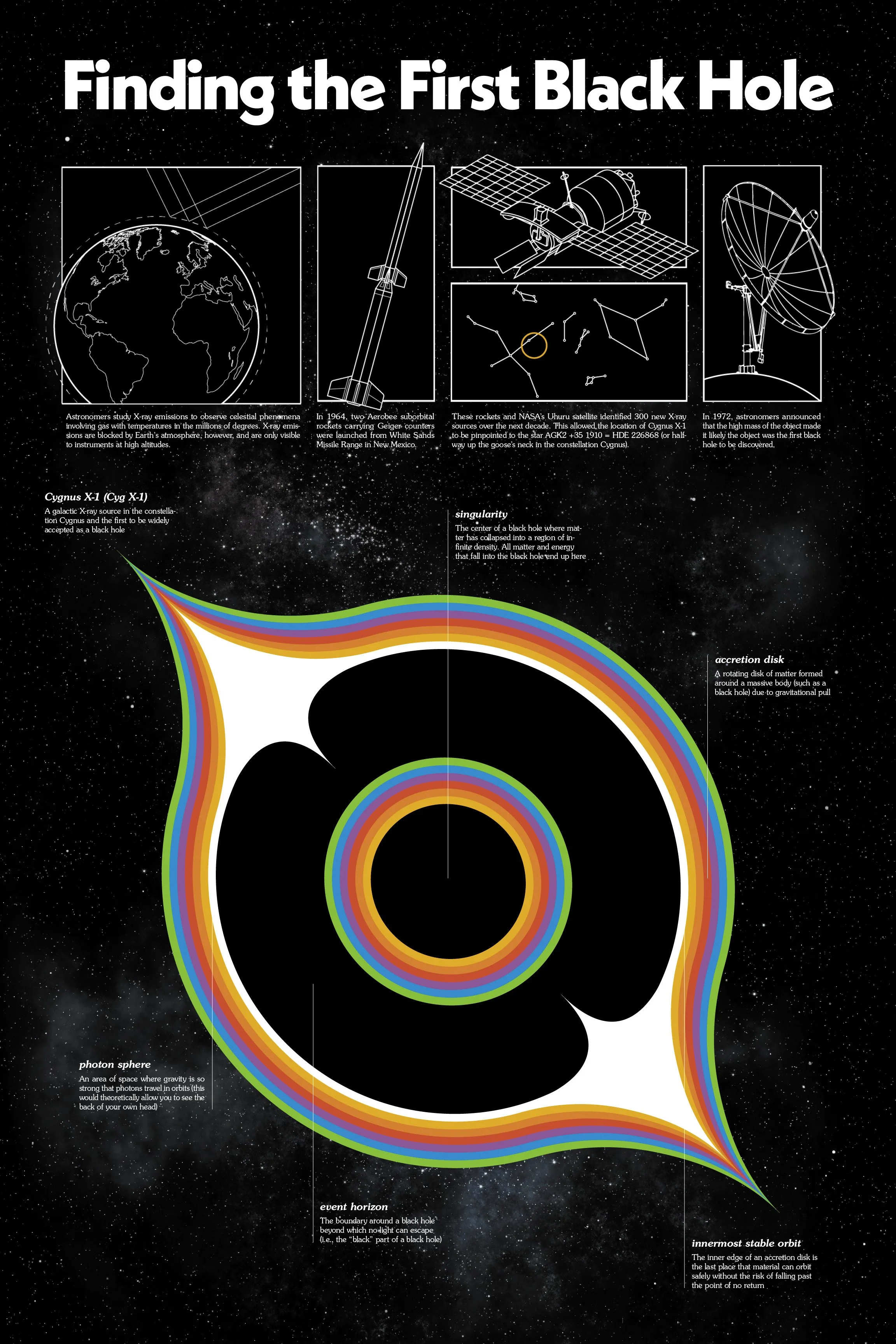 An infographic titled "Finding the First Black Hole" featuring diagrams and text about black holes, astrophysics, and related space phenomena, including images of Earth, satellites, spacecraft, and the galaxy space background.