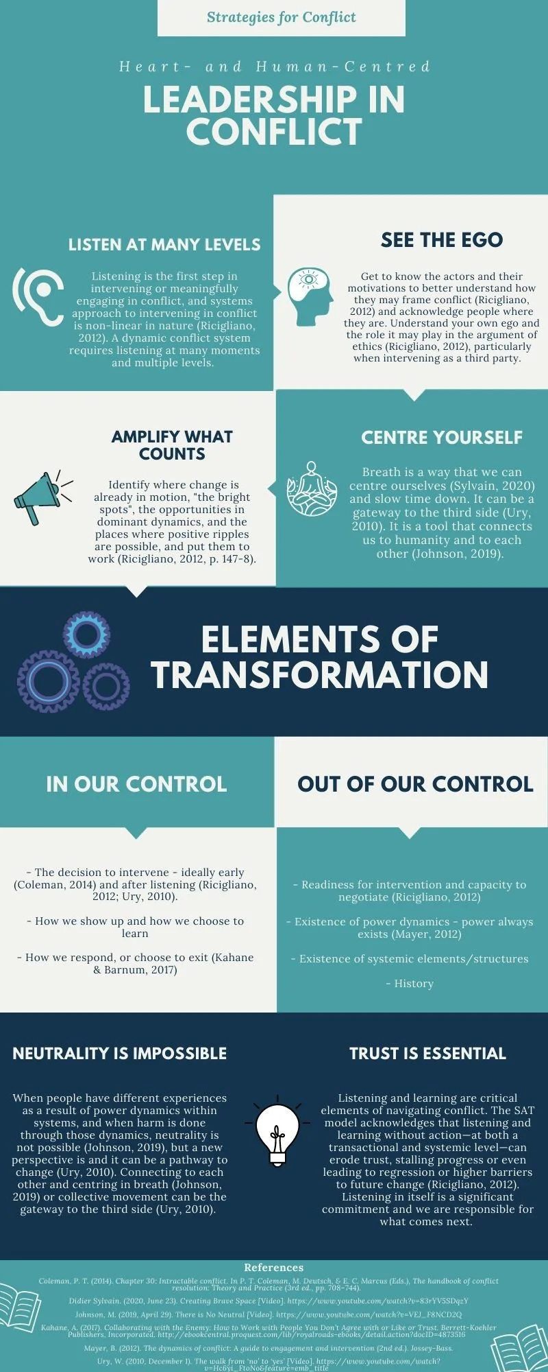 Leadership in conflict image outlining various important components to resolve conflict. Listen at many levels. See the ego. Amplify what counts. Centre yourself. What is in vs. what is out of our control.