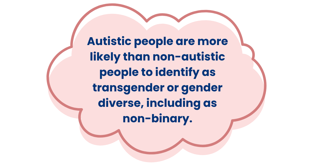 Autistic people are more likely than non-autistic people to identify as transgender or gender diverse, including as non-binary.