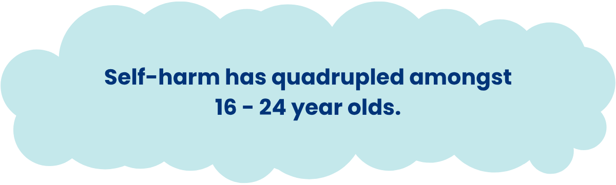Self-harm has quadrupled amongst 16 - 24 year olds.