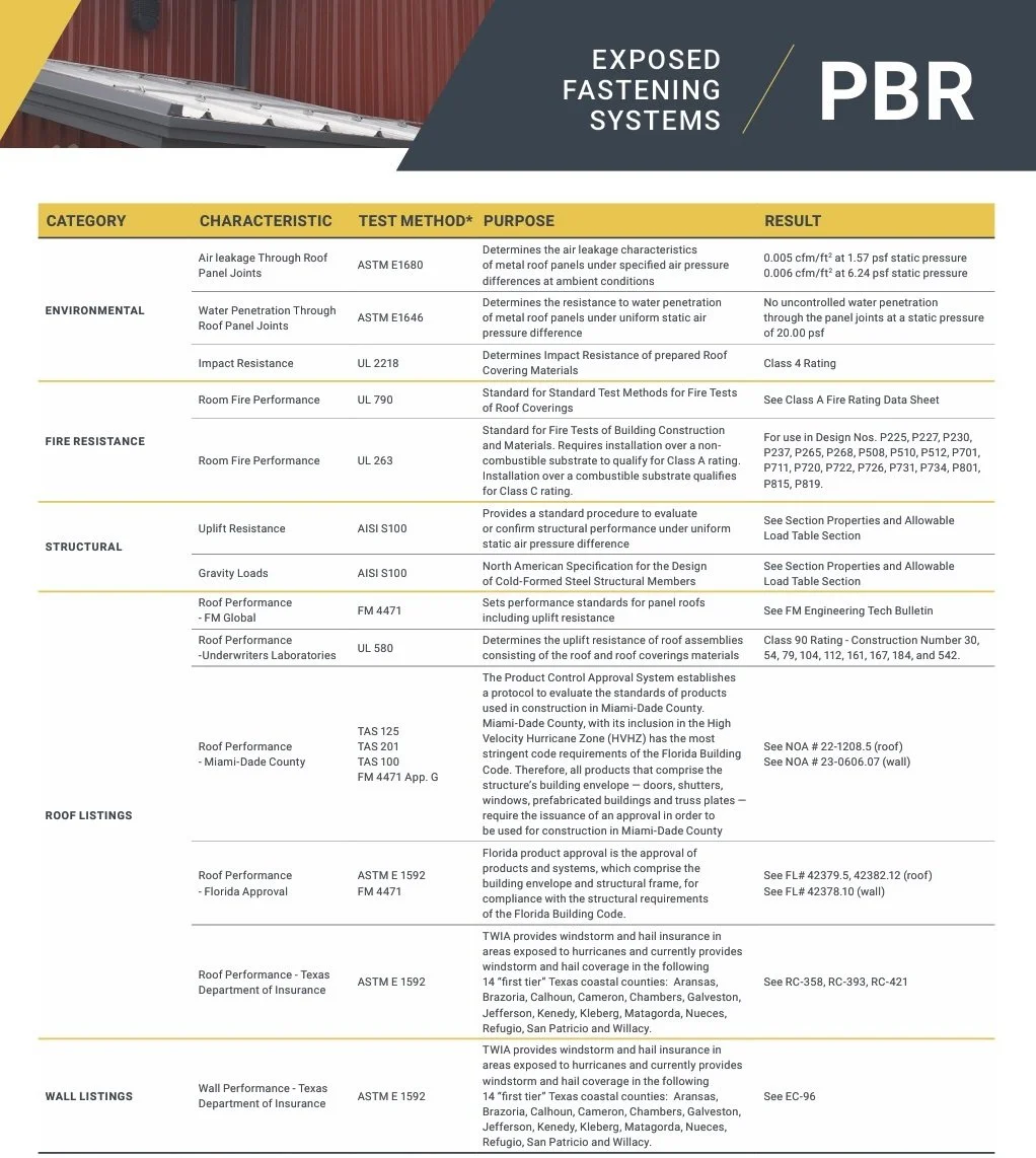 Table detailing exposed fastening systems for PBR, including categories like environmental, fire resistance, structural, roof listings, and wall listings. It lists characteristics, test methods, purposes, and results for air leakage, water penetration, impact resistance, fire performance, uplift resistance, gravity loads, and roof performance.