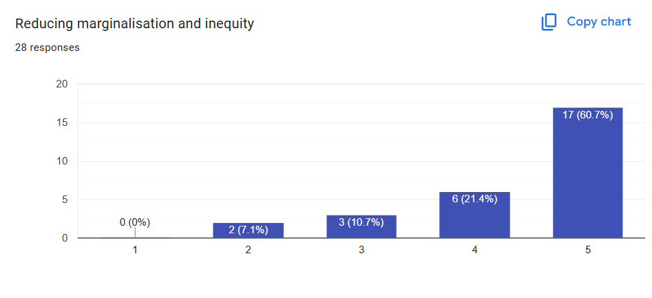 Reducing marginalisation and inequity.png