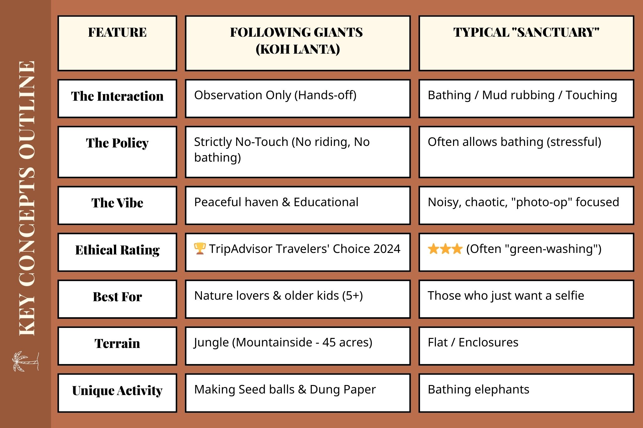 Quick facts: Ethical elephant sanctuary Koh Lanta review table.