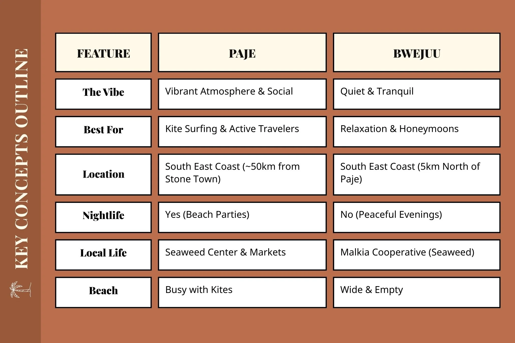 Bwejuu vs. Paje: 2026 Verdict Table by Destinationz.