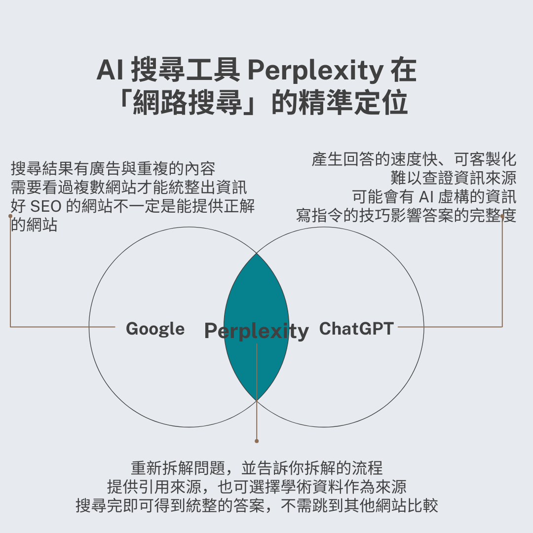 未來 AI 搜尋不再是點進連結!Perplexity 如何解題,成為 Google 與 ChatGPT Search 的挑戰者