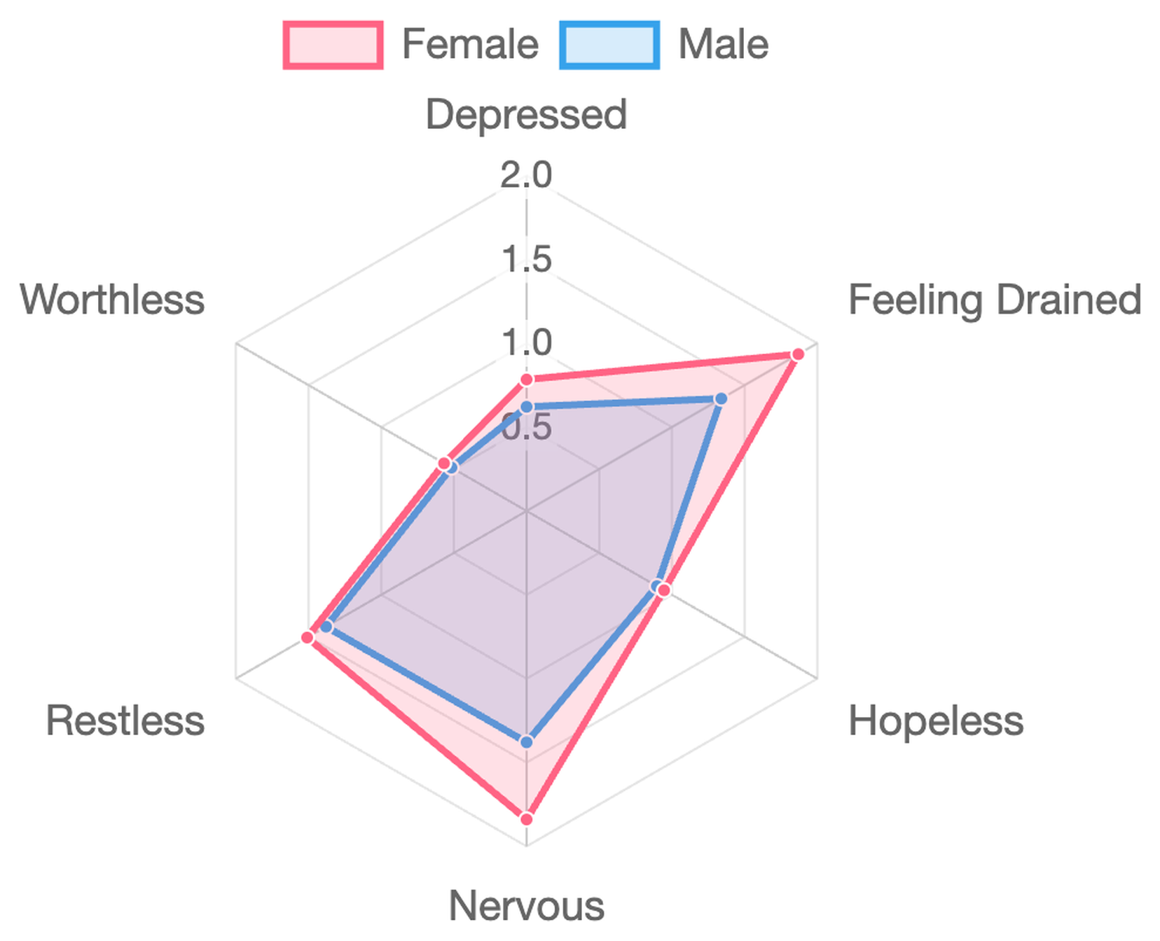 Chart comparing emotional stress responses between male and female faculty, showing consistently higher reported stress among female respondents.
