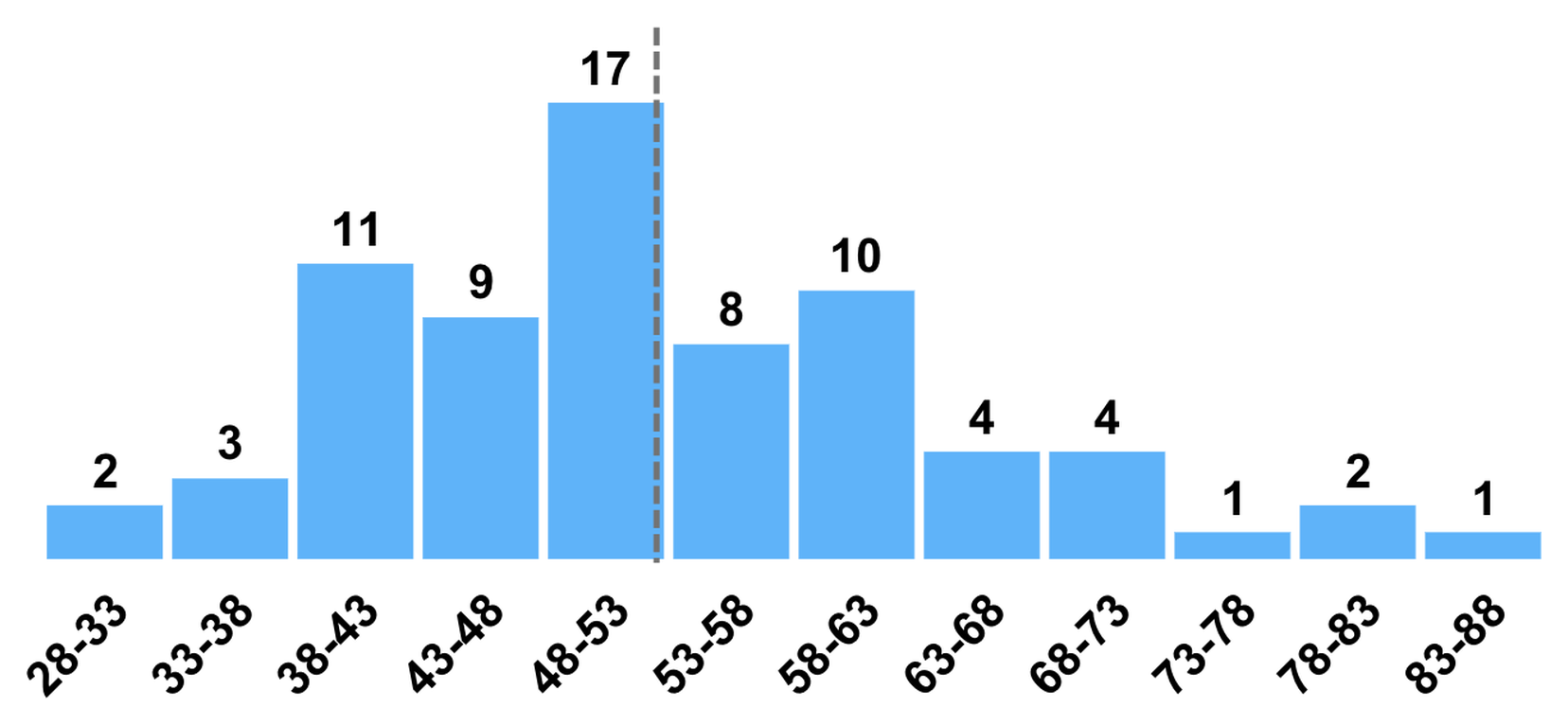 Histogram of respondent ages, ranging from 28 to 88, with the largest concentration of respondents in their late thirties through fifties.