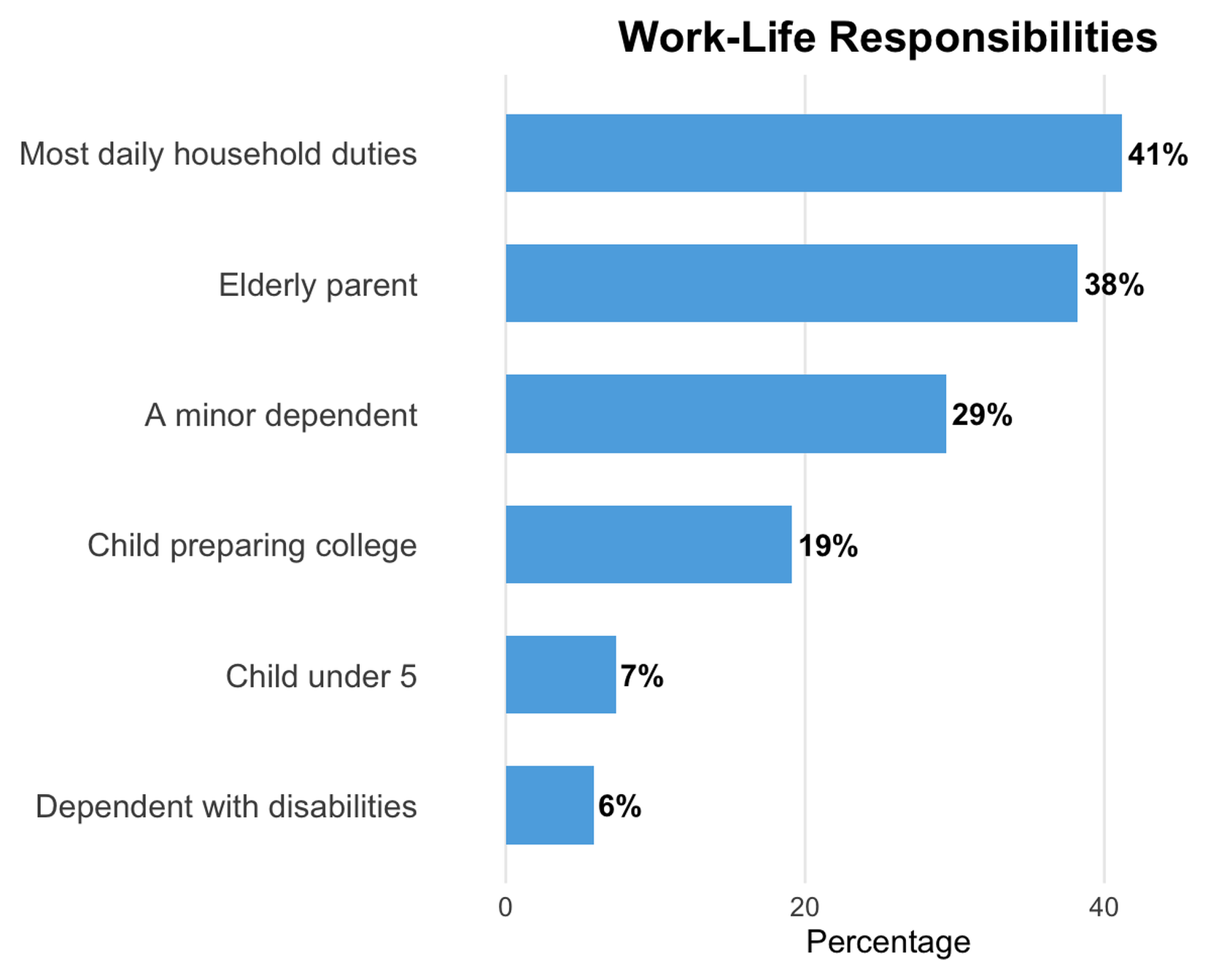 Bar chart showing the percentage of faculty respondents carrying various caregiving and household responsibilities, including most daily household duties, an elderly parent, a minor dependent, a child under five, a child preparing for college, and a