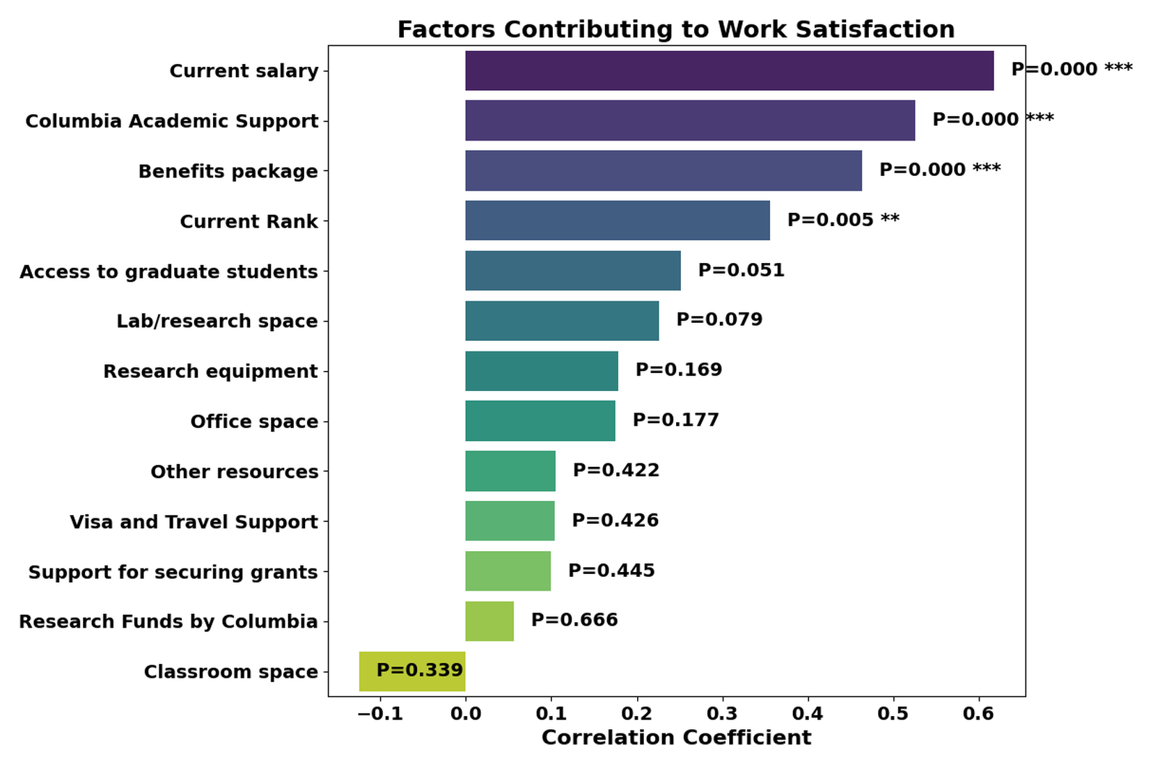 Chart showing the relative contribution of different workplace factors to overall work satisfaction, with salary, academic support, and benefits showing the strongest positive associations.