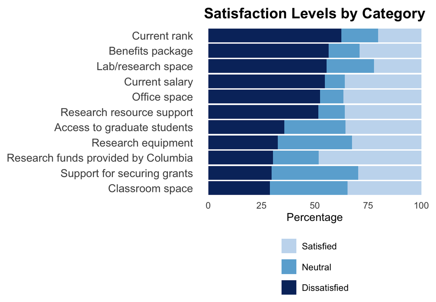 Stacked bar chart of satisfaction levels across categories including salary, benefits, academic support, mentoring, promotion, and workload, showing which aspects of faculty work draw the most and least satisfaction.