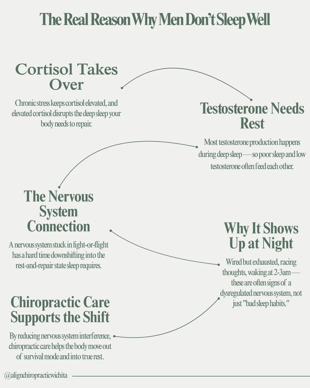 Dads, husbands, hard-working men of our space &mdash; let's talk about why you're exhausted even after a "full night's sleep."

Chronic stress keeps cortisol elevated, and elevated cortisol disrupts the deep sleep your body relies on to rep