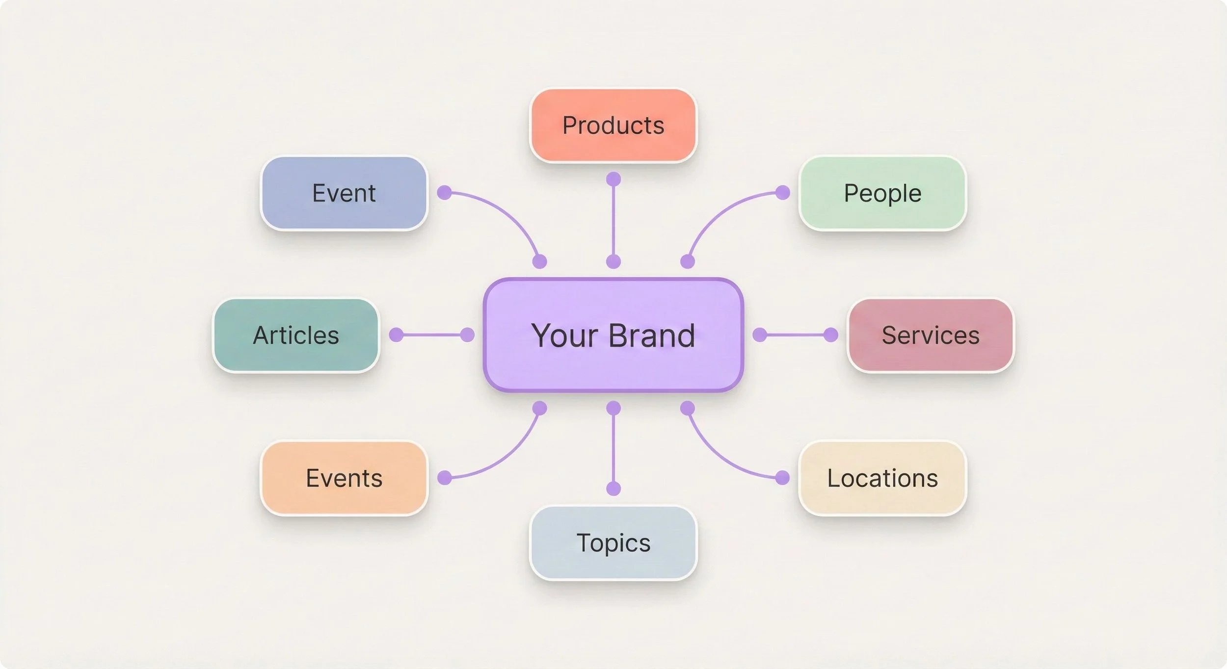 A diagram showing elements related to a brand, including products, people, services, locations, topics, events, articles, and an event, all connected to a central purple box labeled 'Your Brand'.