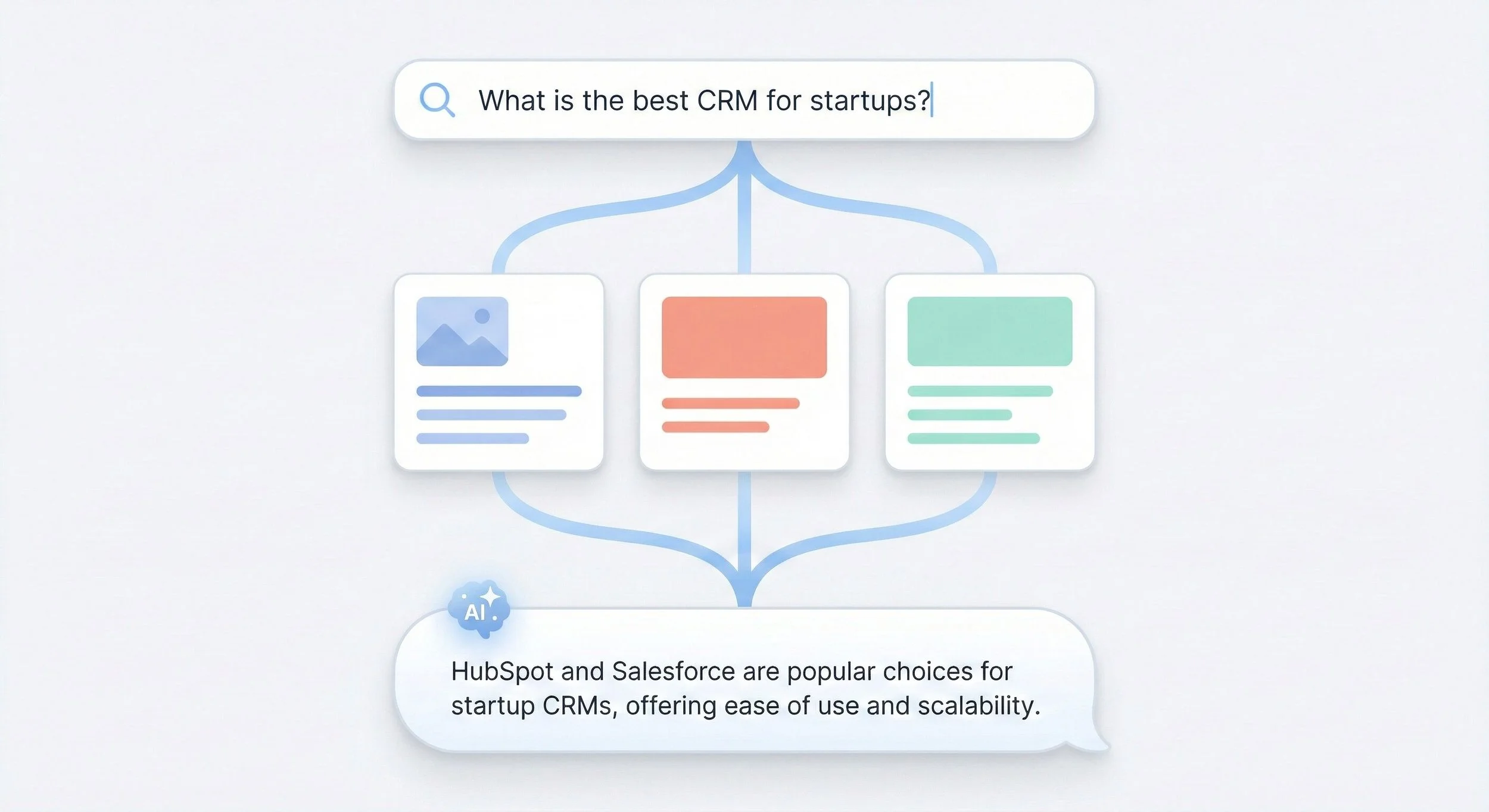 A digital diagram with a search bar at the top asking 'What is the best CRM for startups?' connected to three colored cards representing different CRM options. The bottom text states, 'HubSpot and Salesforce are popular choices for startup CRMs, offering ease of use and scalability.'